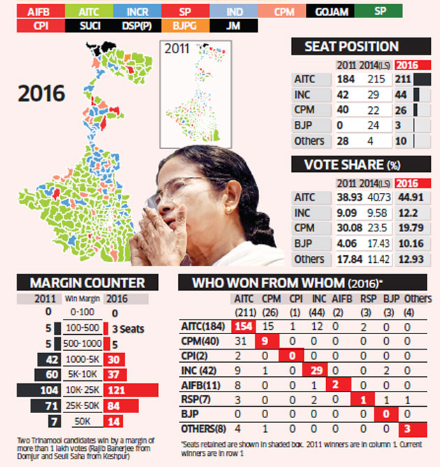 Bengal results 2021 west election West Bengal