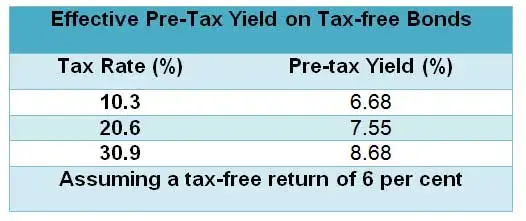 What Are Tax free Bonds And How They Work The Economic Times