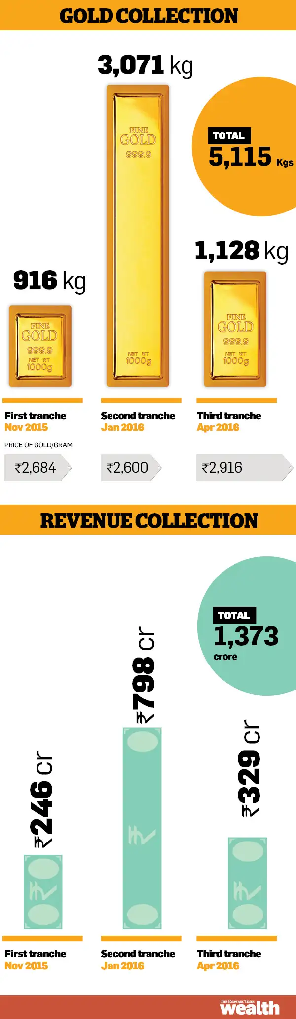 How much Sovereign Gold Bond issues have collected till now The