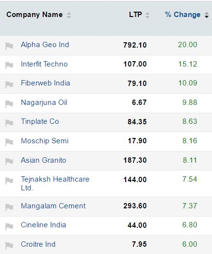 Track Sensex Nifty Live Who Moved My Market Today The Economic Times