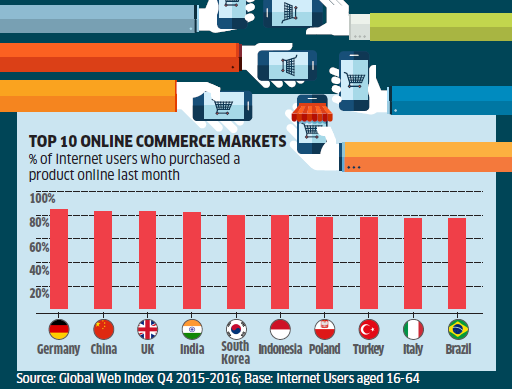 Online commerce becomes mainstream activity among global internet users ...
