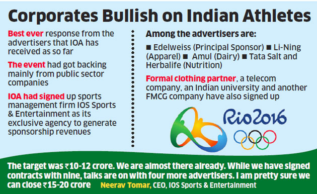 Nine Sponsors Pledge Rs 10 Crore To Indian Olympic Contingent To Rio The Economic Times