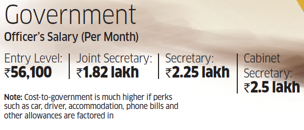 Has The 7th Pay Commission Narrowed Gap Between Central Government Private Sector Salaries The Economic Times Has The 7th Pay Commission Narrowed Gap Between Central Government Private Sector Salaries The Economic Times