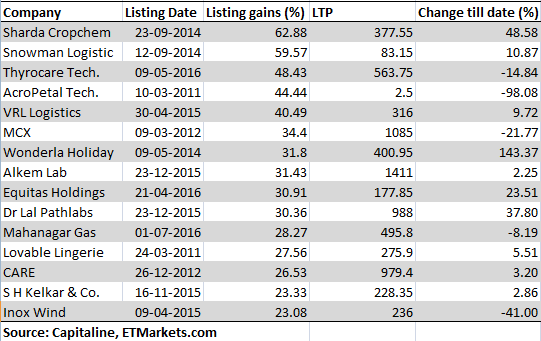 recent ipos and their listing price
