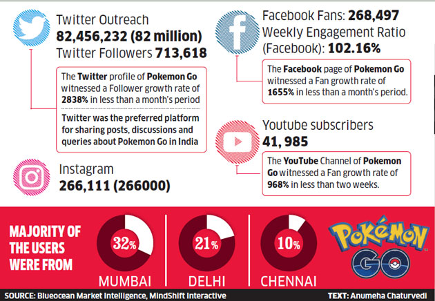 Pokemon Goes On To Beat Twitter Records The Economic Times