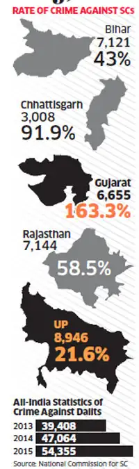 Crime against Scheduled Castes: Steep spike in Gujarat, most number of ...
