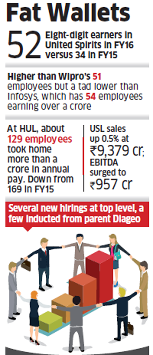 United Spirits has more crorepatis than Wipro, 52 executives earned more  than Rs 1 crore last year - The Economic Times