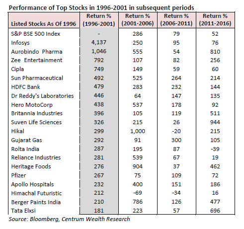 flygtninge Ved navn Blive gift Top 20 stocks that performed consistently in the past 20 years; retirement  bets? - The Economic Times