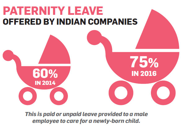 indian-firms-offering-paternity-leave-rises-to-75-in-2016-from-60-in