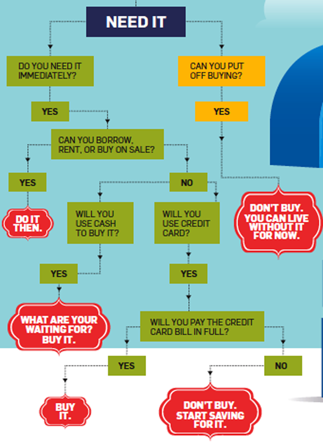 Here's how to decide whether to buy or not to buy The Economic Times