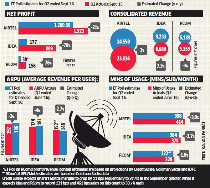 Telcos’ Q2 earnings & learnings - The Economic Times