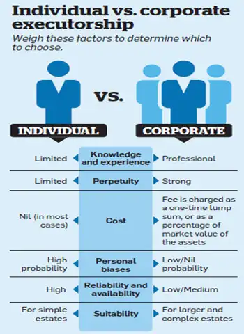 Who should be the executor of your Will? - The Economic Times