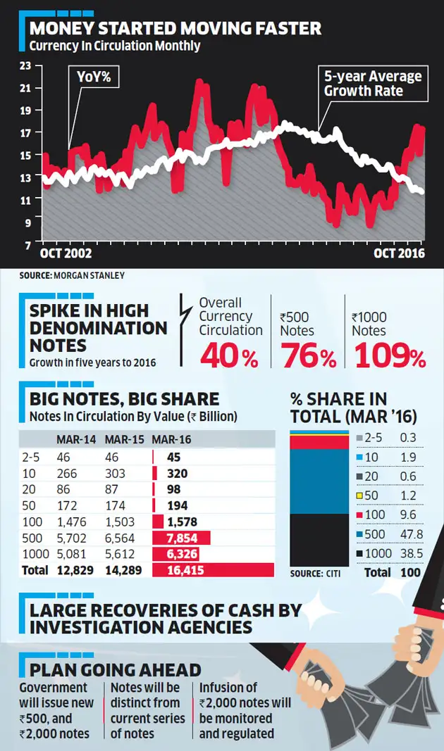 Currency cue - case For demonetisation - The Economic Times