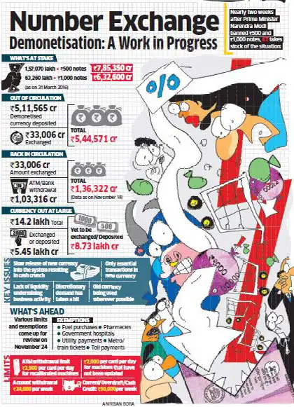 Demonetisation Graph Demonetisation: Lost money could be used for aam aadmi - The Economic Times