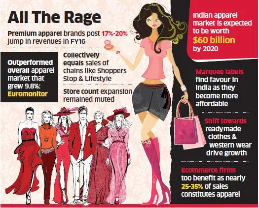 Top Fashion Labels Grow In Style The Economic Times Top Fashion Labels Grow In Style The