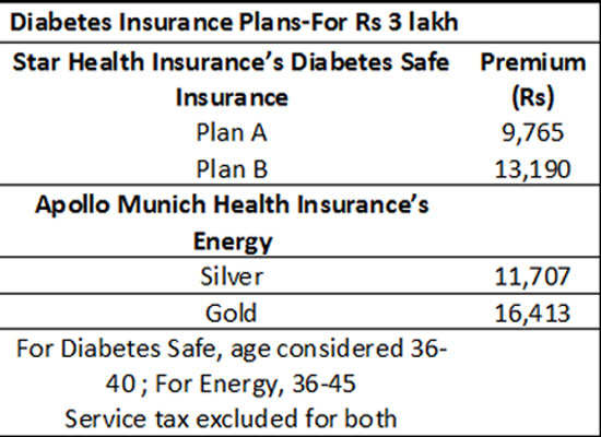 Star Health Mediclaim Policy Premium Chart