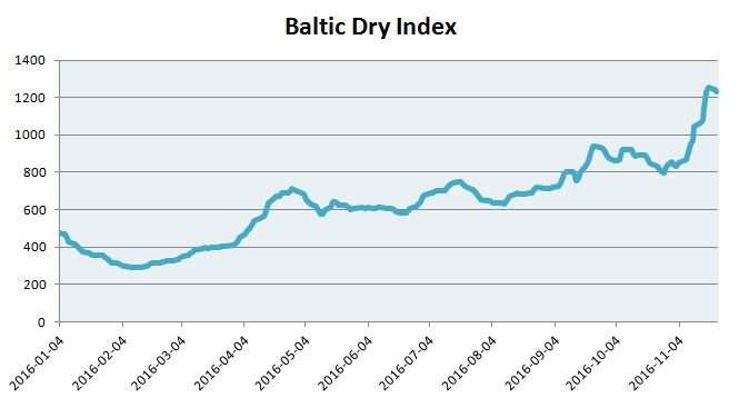 Baltic Dry Index Long Term Chart