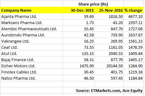 Stocks News: Know the stock that gave 4,500% return in 5 years! Here is ...