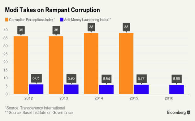 These Charts Show How India Has Become Modi-fied - The Economic Times