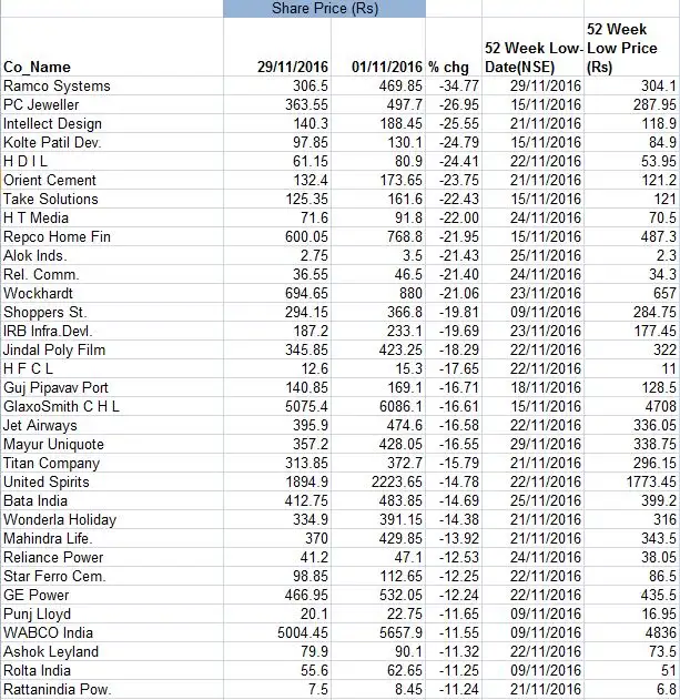One in every six stocks in CNX500 hits fresh 52week low in November; check where your bet