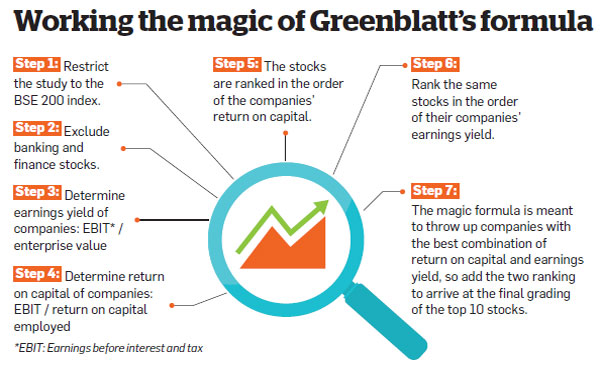 The magic formula investing stocks compare financial ratios between companies