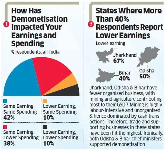 Demonetisation Graph demonetisation: Demonetisation impacting earnings, spending - The ...