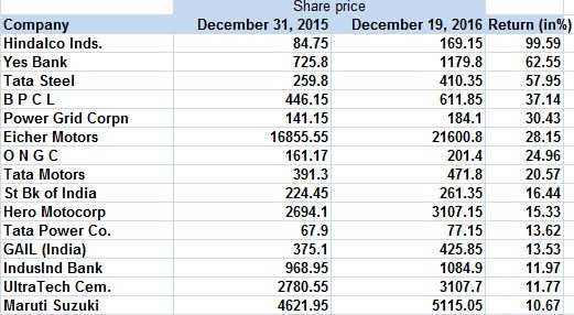 Nifty 50 deals share list