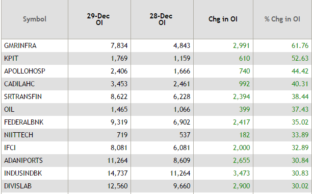 Ifci Mapping The Market Ifci Zooms On Nse Ipo Healthcare Only Sectoral Loser The Economic Times