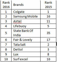 Here are the most-trusted brands of 2016 - The Economic Times