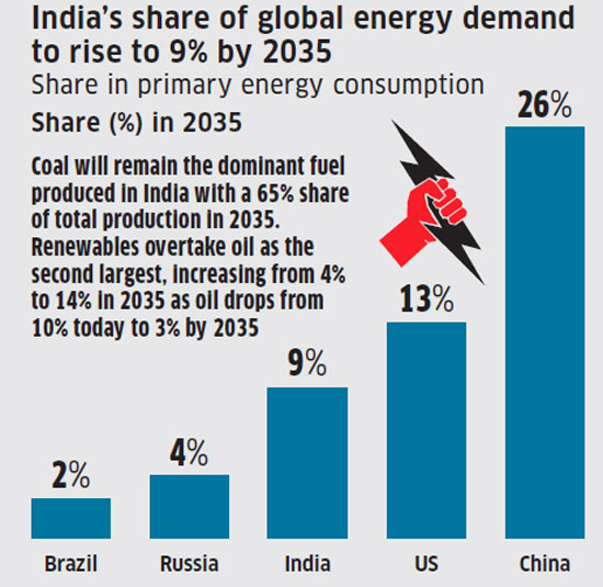 India’s energy consumption to grow faster than major economies The