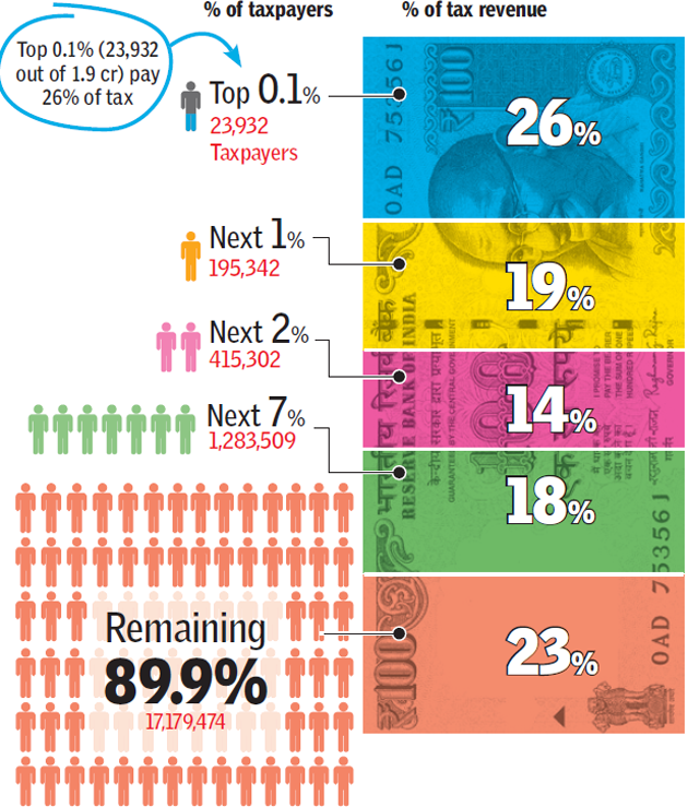 income-tax-payers-why-income-tax-payers-in-india-are-a-small-and