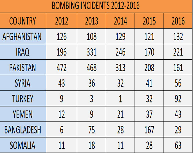 Believe it or not India had the highest number of blasts in the world