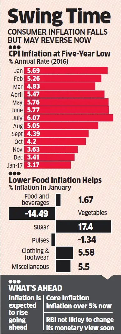Retail inflation cools to 3.17% in January on lower food prices - The ...