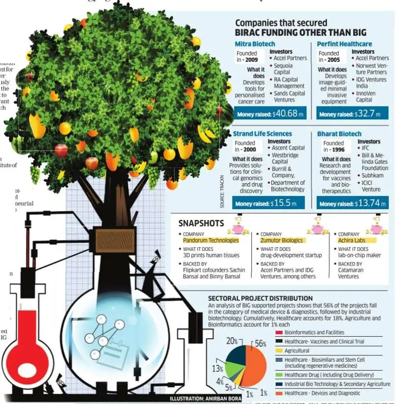 biotech How India's flagship Biotech Ignition grant has made an impact