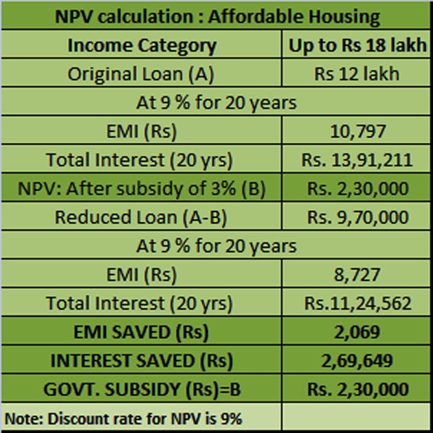 PMAY subsidy calculation Here's how to calculate the