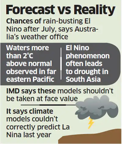 El Nino: Australian weather office predicts El Nino, IMD says can’t ...
