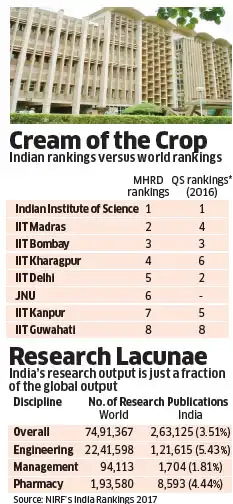 Indian Ranking System This is why India started its own university ranking system - The ...