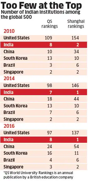 Indian Ranking System This is why India started its own university ranking system - The ...
