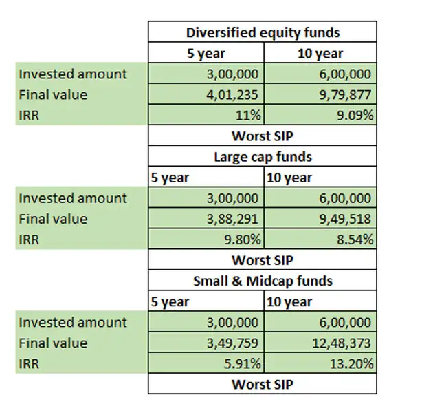 Sip Rate Mutual fund SIP: Why mutual fund SIP returns vary for investors