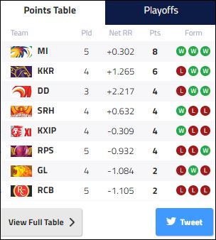 RCB vs RPS Highlights, IPL 2017: Rising Pune Supergiants won by 27 runs