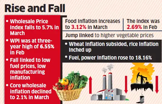 Wholesale price inflation: WPI eases to 5.7% in march, food inflation ...