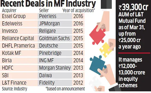 L&T Finance plans to sell mutual fund arm, seeks Rs 2,000 crore valuation
