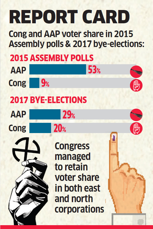 MCD polls: AAP's vote share nosedives to 26%, Congress' rises to 20% ...