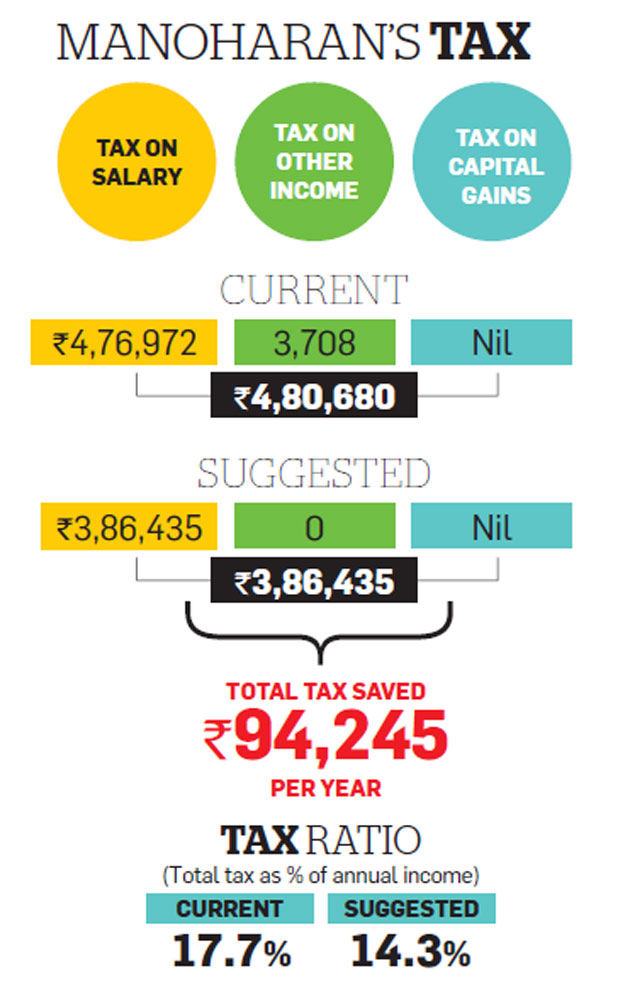 Tax Optimizer Salaried Manoharan can cut tax by 20 using NPS, perks