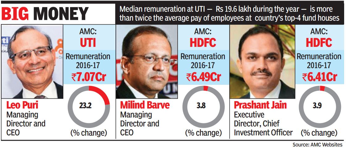 UTI Mutual Fund top boss, employees highest paid in industry