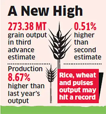 Agriculture Ministry forecast record foodgrain production - The ...
