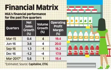 Hindustan UniLever: Improved volume growth, better margins likely to ...