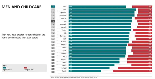 gender equality: No role reversal yet! Study shows 64% Indians think ...