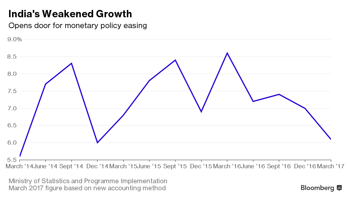 RBI RBI rate cut back on the table as GDP growth rate falls to 2year