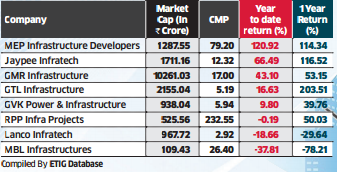 Stocks Infra Stocks Rally On Debt Reduction The Economic Times